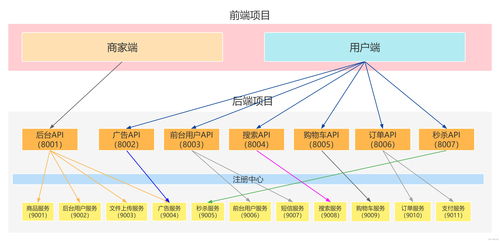 億級(jí)高并發(fā)電商項(xiàng)目實(shí)戰(zhàn)篇 萬(wàn)達(dá)商城項(xiàng)目（十三）——編寫(xiě)購(gòu)物車、優(yōu)化下架商品方法及消息監(jiān)聽(tīng)